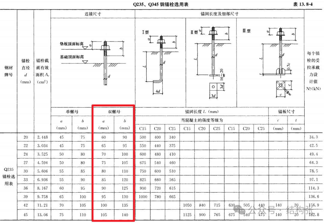 2,地脚螺栓双螺母设计丝扣长度不足(钢结构设计手册表13