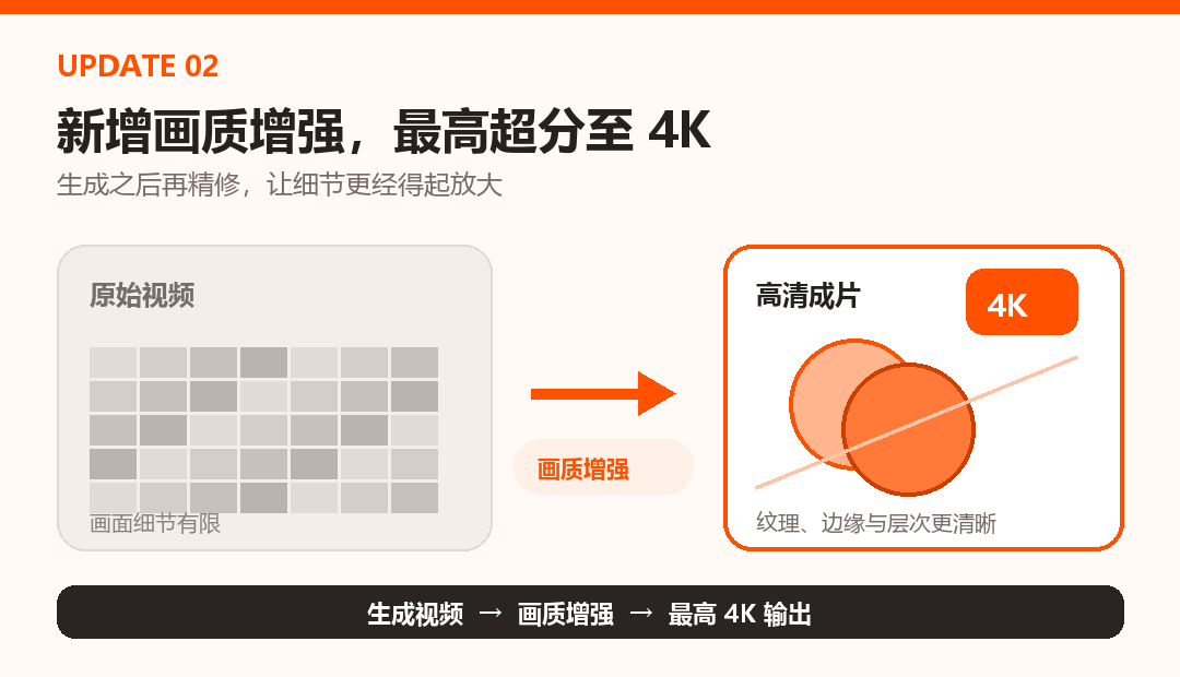 MarsTV 视频画质增强并最高超分至 4K 的流程示意