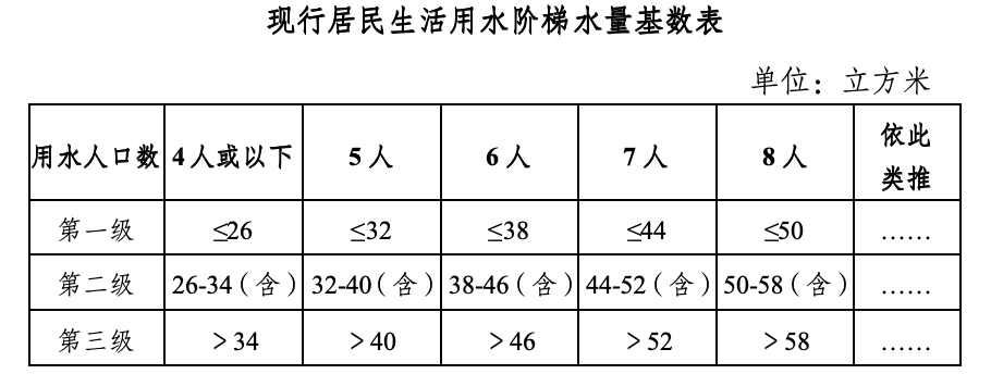 广州水价听证会1人不认同任一方案