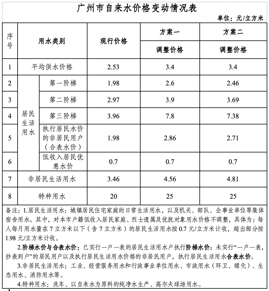 广州水价听证会1人不认同任一方案