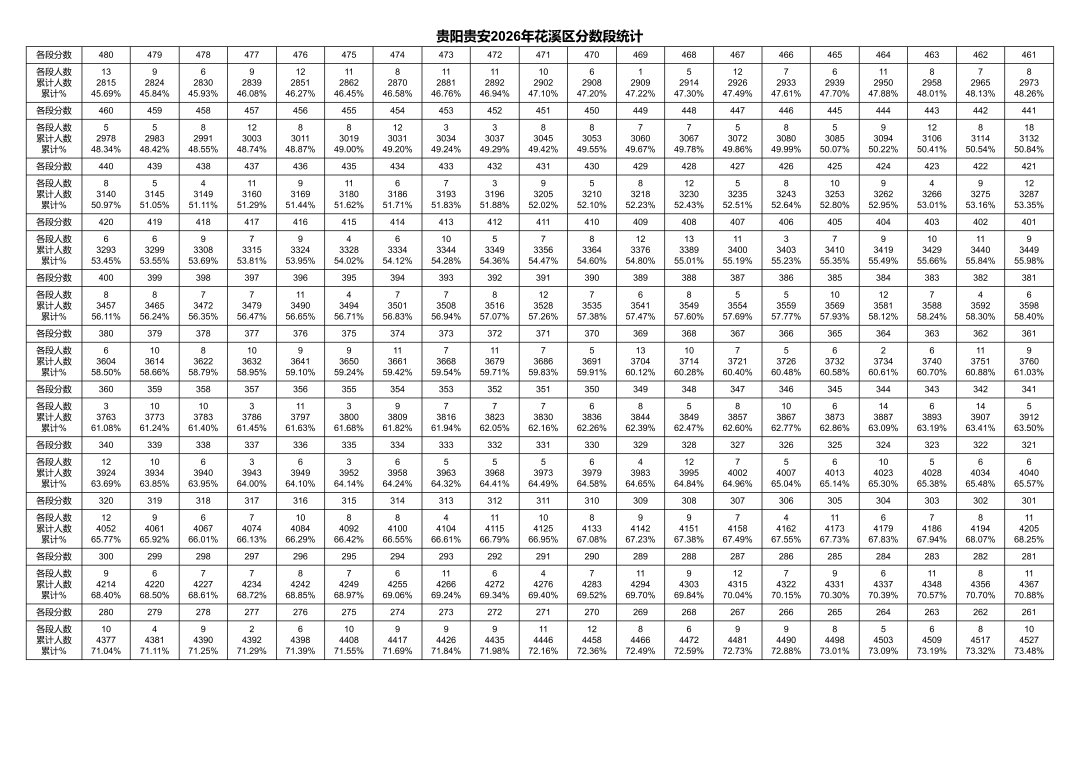 贵阳贵安2026年中考成绩一分一段表出炉