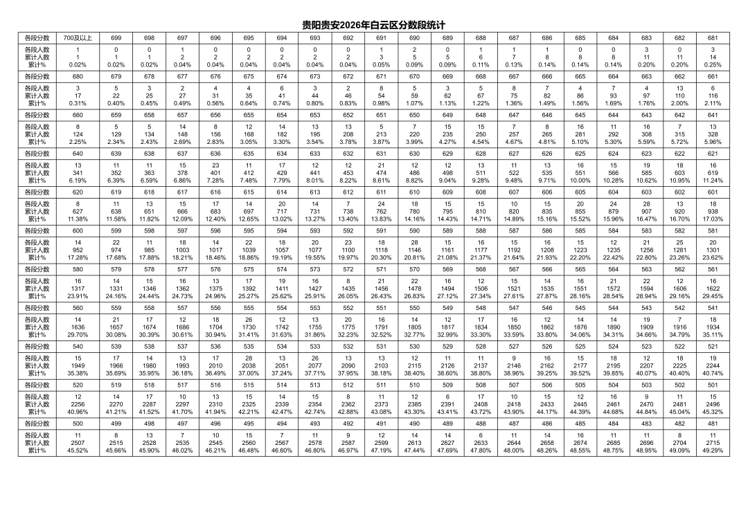 贵阳贵安2026年中考成绩一分一段表出炉