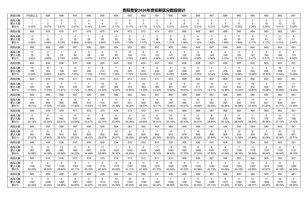 贵阳贵安2026年中考成绩一分一段表出炉