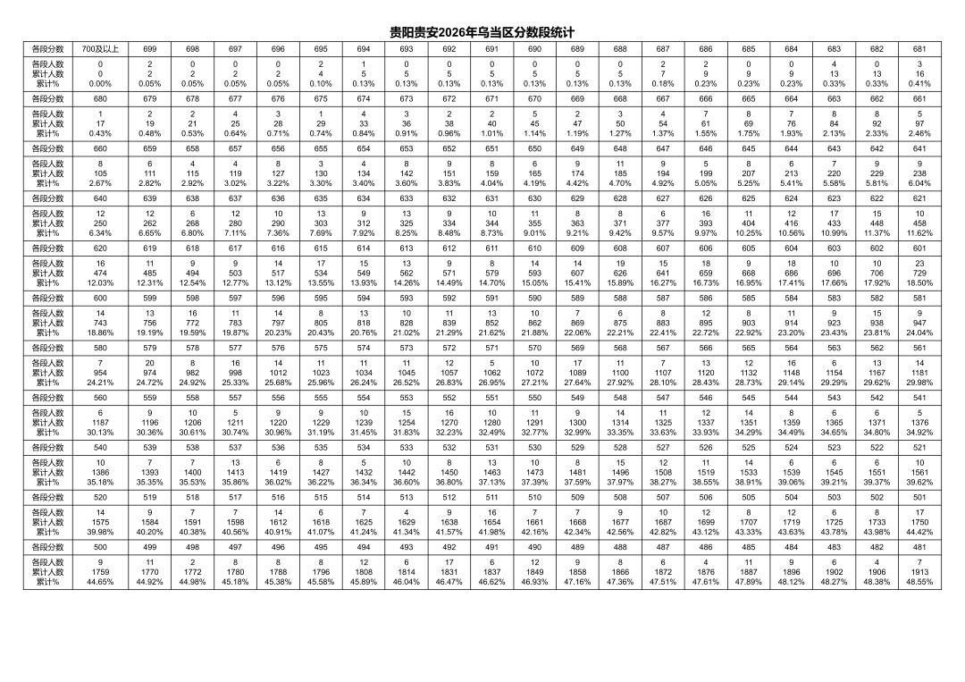 贵阳贵安2026年中考成绩一分一段表出炉