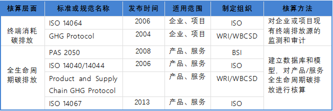 碳排放核算的國際標準有哪些？