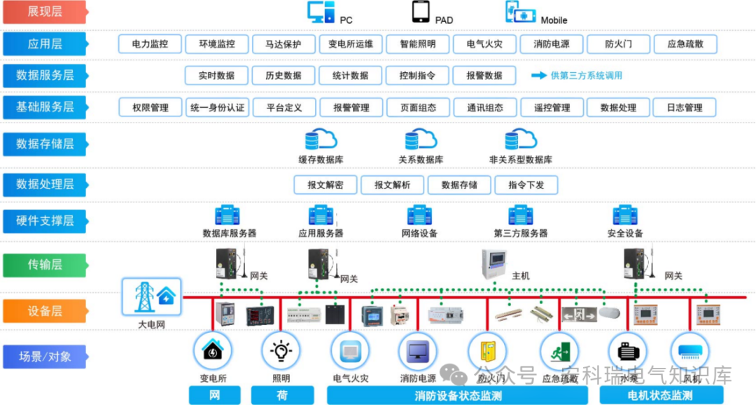 浅谈BIM+GIS在管廊机电监控与运维管控系统中的应用