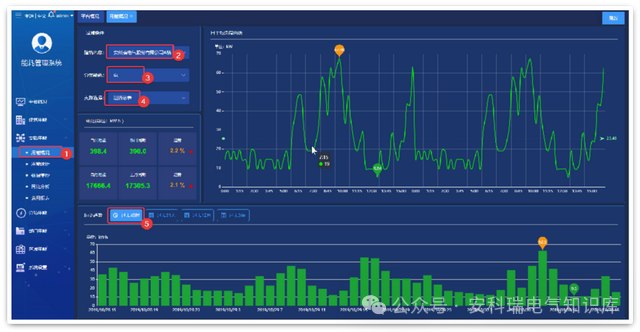 AcrelCloud-5000能耗管理云平台在分布式集团节能优化中的应用