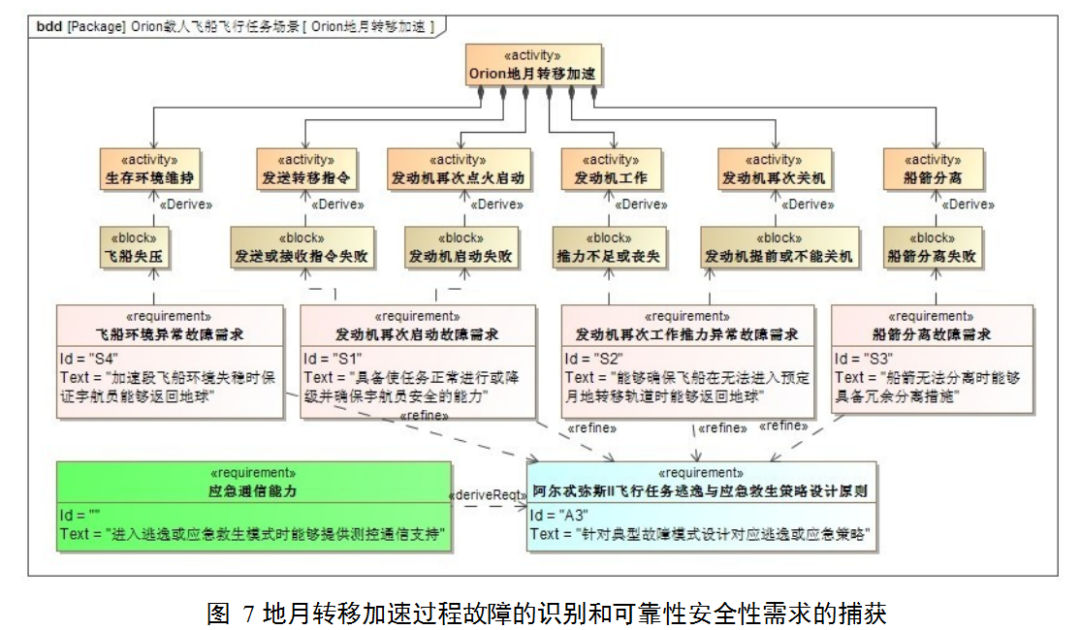 MBSE: 基于 SysML 的载人登月可靠性安全性需求分析的图7