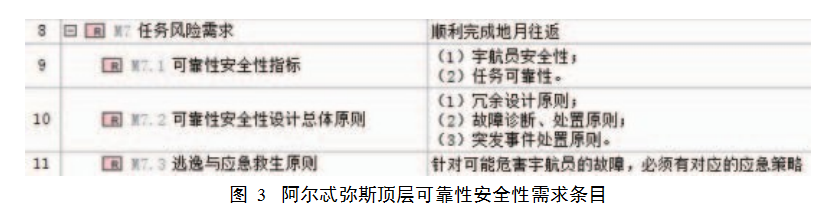 MBSE: 基于 SysML 的载人登月可靠性安全性需求分析的图3