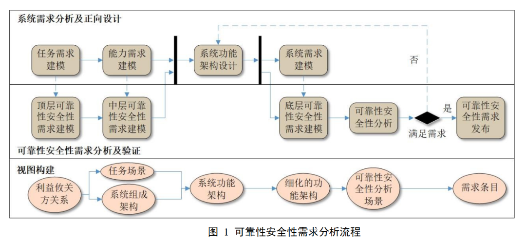 MBSE: 基于 SysML 的载人登月可靠性安全性需求分析