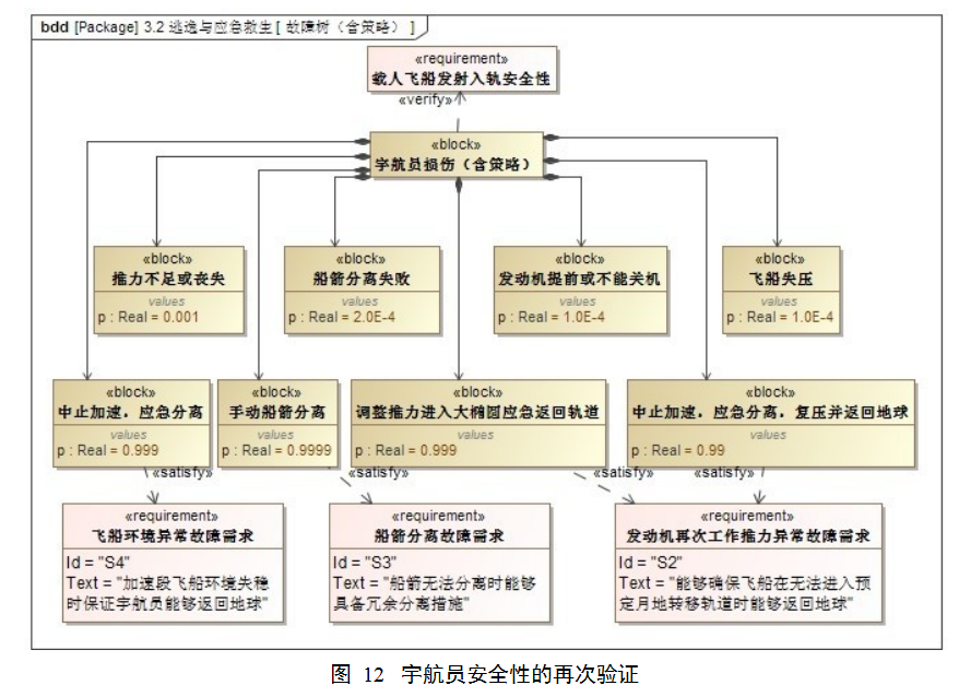 MBSE: 基于 SysML 的载人登月可靠性安全性需求分析的图13