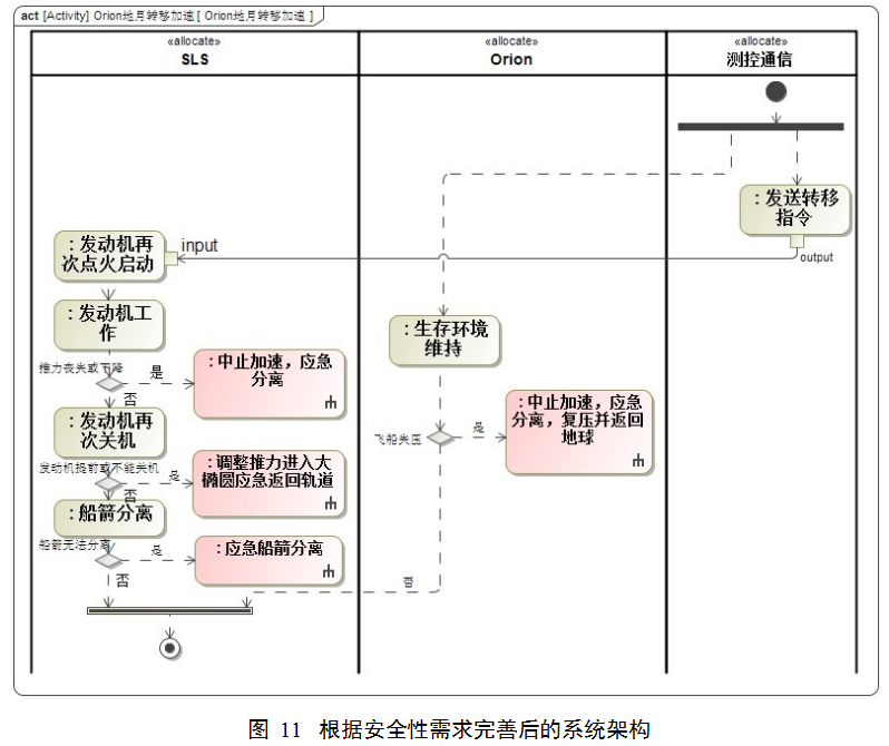 MBSE: 基于 SysML 的载人登月可靠性安全性需求分析的图12