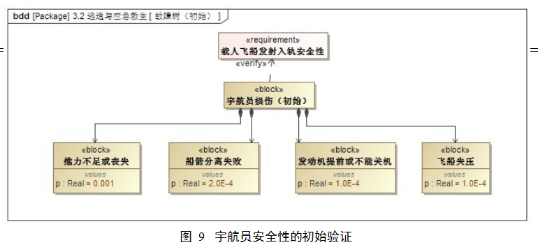 MBSE: 基于 SysML 的载人登月可靠性安全性需求分析的图9