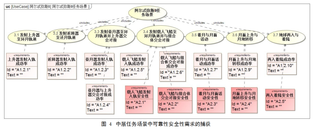 MBSE: 基于 SysML 的载人登月可靠性安全性需求分析的图4