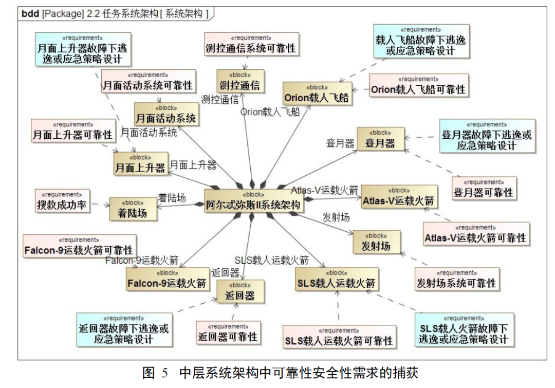 MBSE: 基于 SysML 的载人登月可靠性安全性需求分析的图5