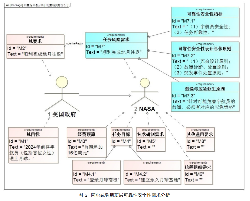 MBSE: 基于 SysML 的载人登月可靠性安全性需求分析的图2