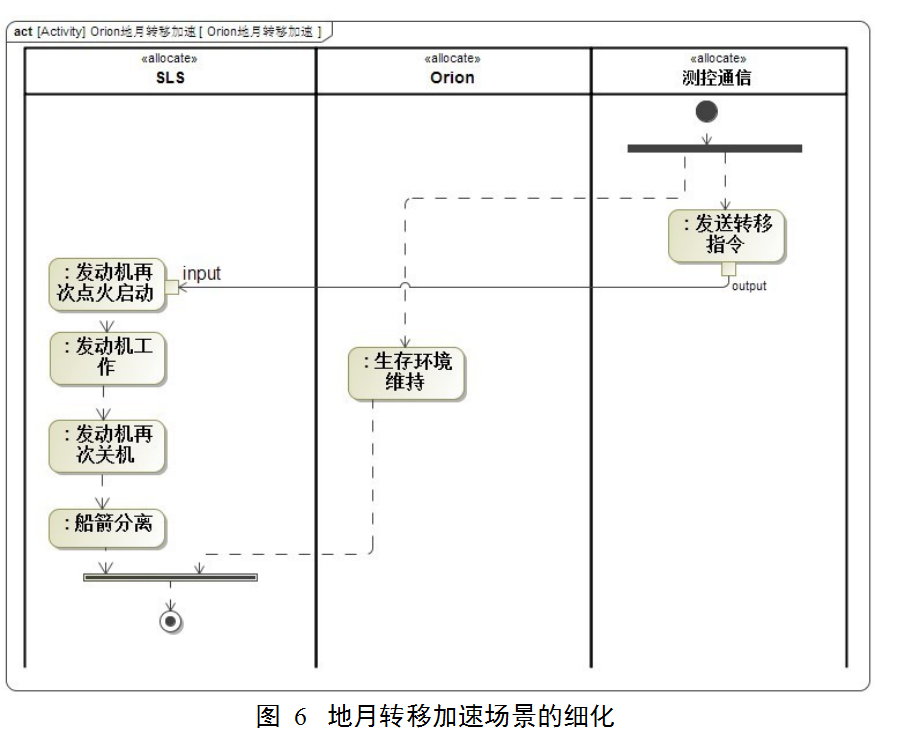 MBSE: 基于 SysML 的载人登月可靠性安全性需求分析的图6