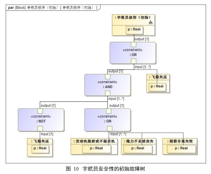 MBSE: 基于 SysML 的载人登月可靠性安全性需求分析的图10