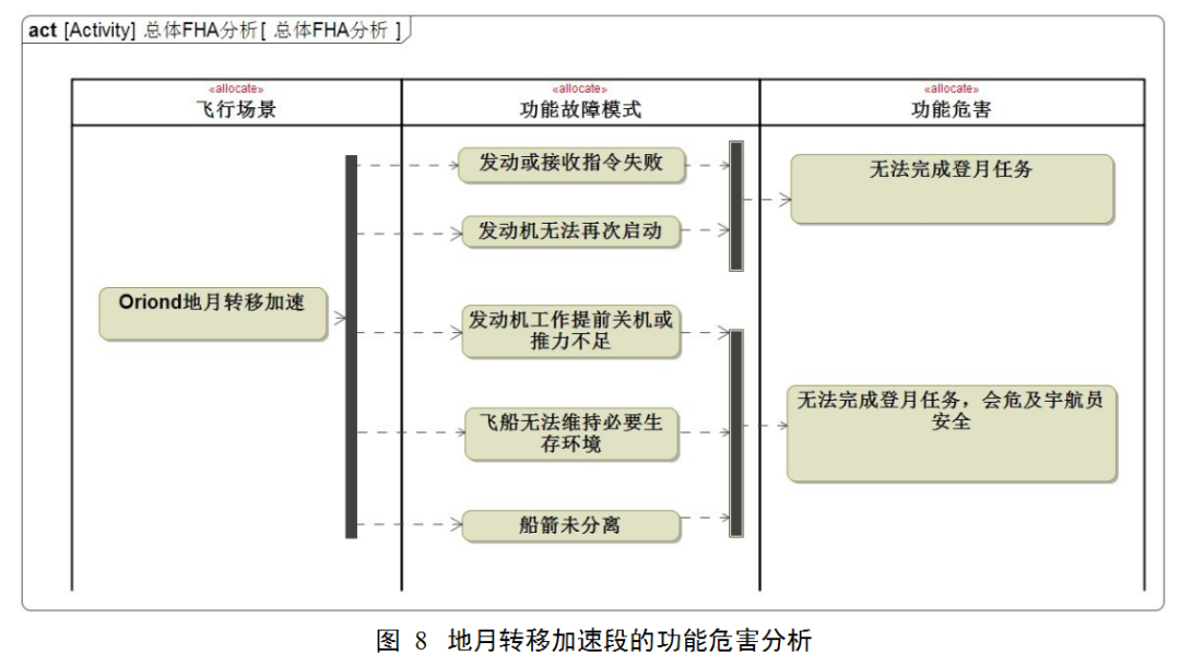 MBSE: 基于 SysML 的载人登月可靠性安全性需求分析的图8