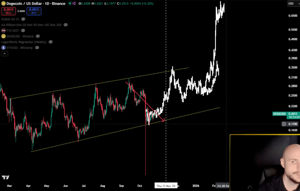 狗狗币价格分析