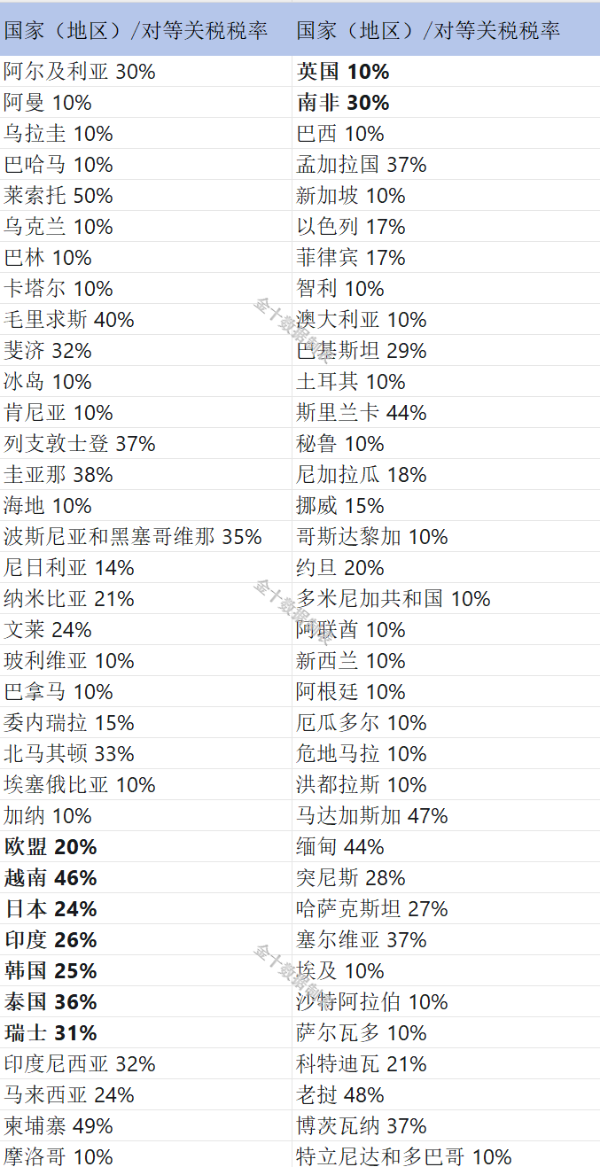 关税影响解读——铜】美国宣布“对等关税”措施，或引发全球铜产业链艰难重构-上海金属网-专业金属资讯