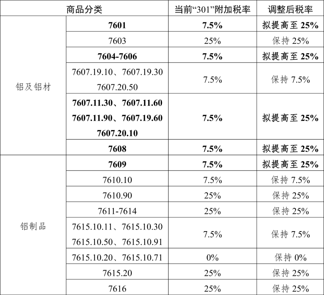 301”追踪——美国公布“301”附加关税清单，大部分铝及铝材产品提升至25%-上海金属网-专业金属资讯