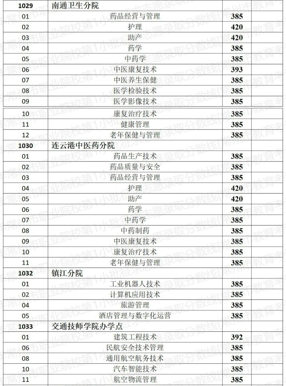 常州信息职业技术学院分数线_常州信息职业技术学院分数线_常州信息职业技术学院分数线