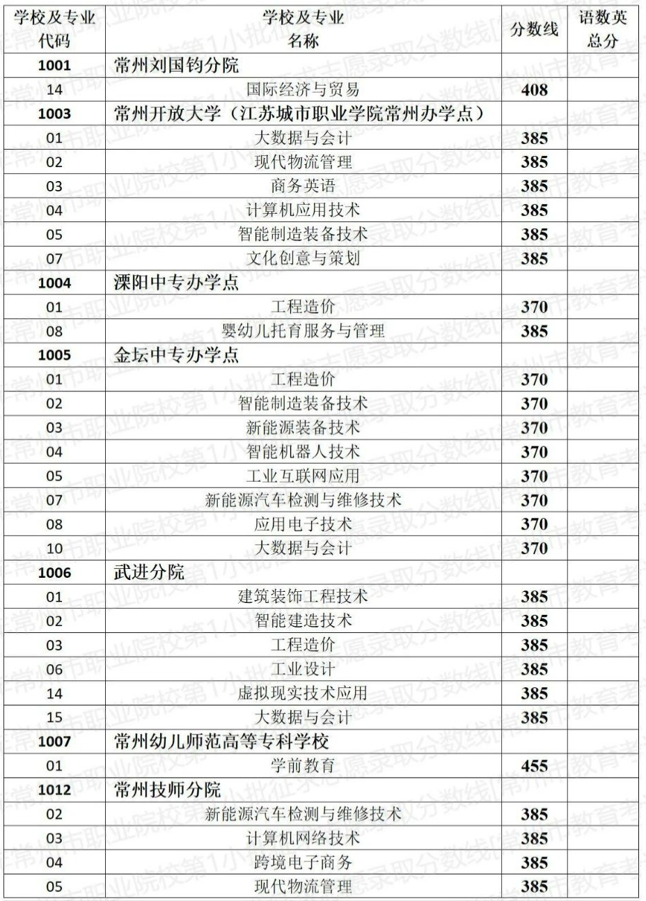 常州信息職業技術學院分數線_常州信息職業技術學院分數線_常州信息職業技術學院分數線