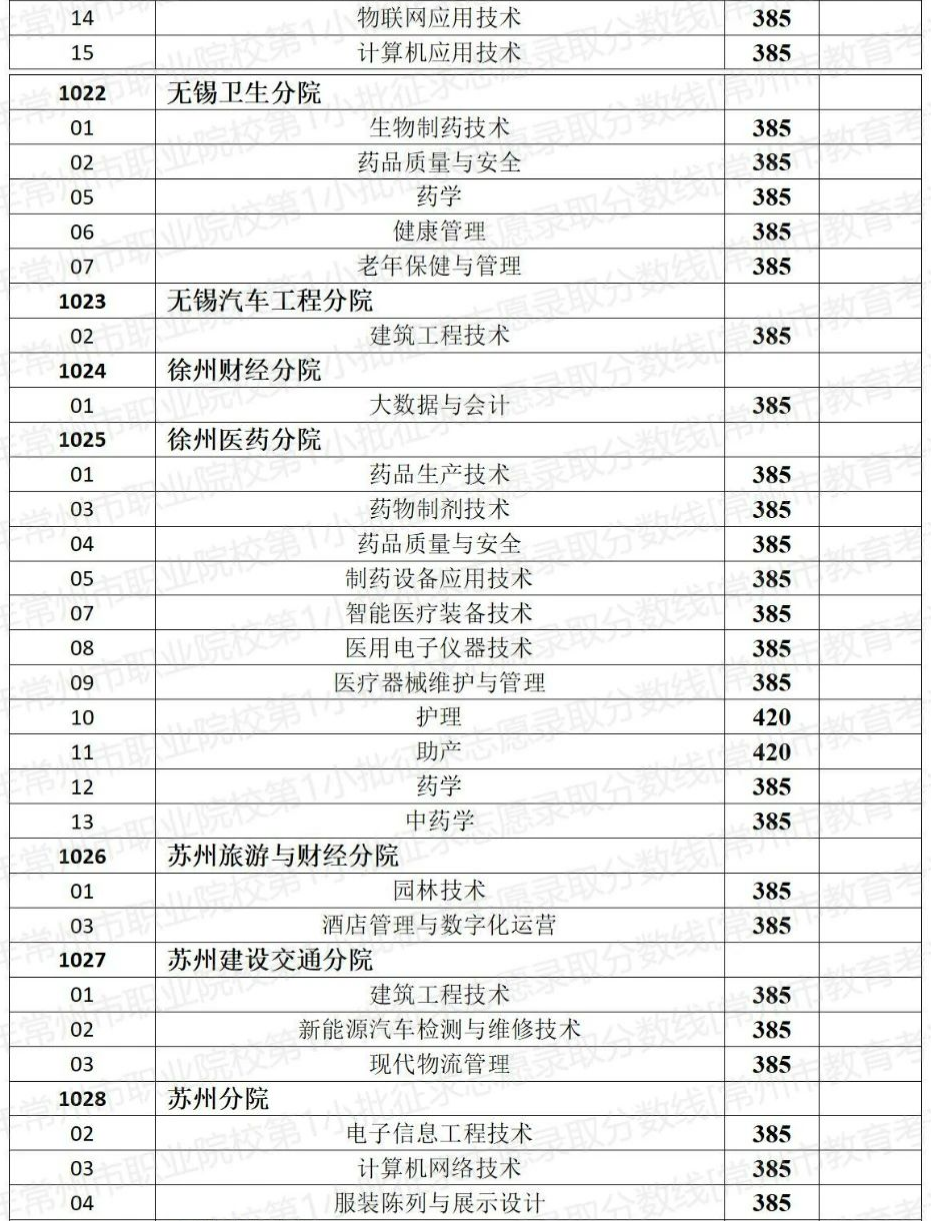 常州信息職業技術學院分數線_常州信息職業技術學院分數線_常州信息職業技術學院分數線