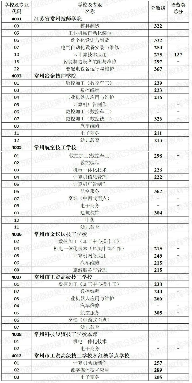 常州信息职业技术学院分数线_常州信息职业技术学院分数线_常州信息职业技术学院分数线