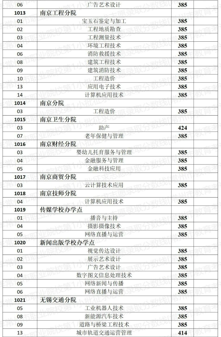 常州信息职业技术学院分数线_常州信息职业技术学院分数线_常州信息职业技术学院分数线