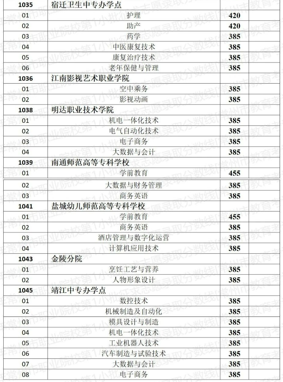 常州信息职业技术学院分数线_常州信息职业技术学院分数线_常州信息职业技术学院分数线