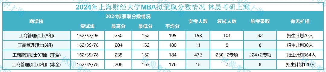 上海財經2021年分數線_上海財經大學2024錄取分數線_上海財經錄取線2020