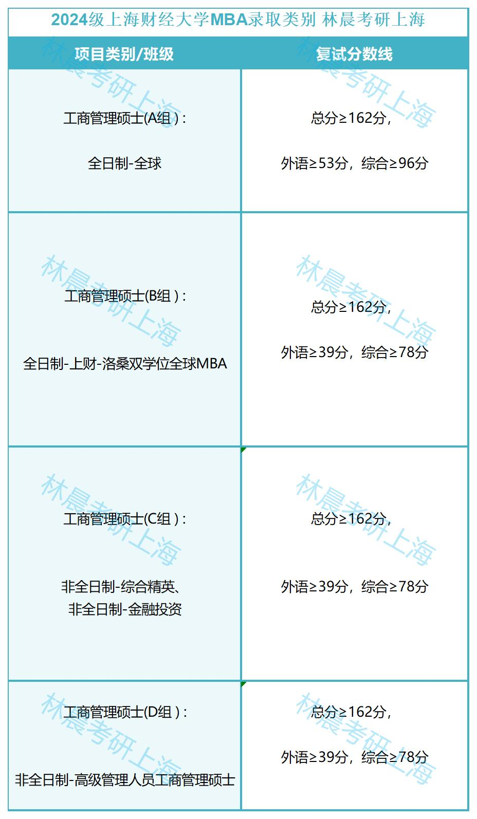 上海財經錄取線2020_上海財經大學2024錄取分數線_上海財經2021年分數線