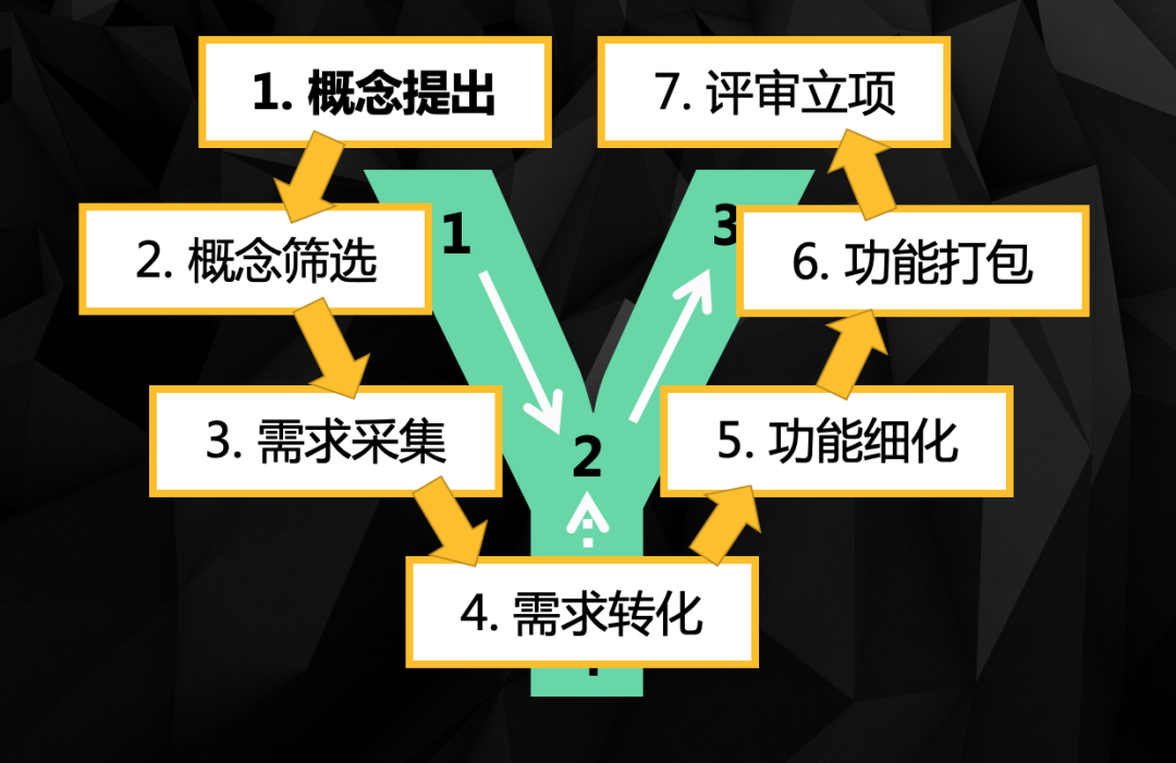 产品从无到有七步法：建立完整的思考路径