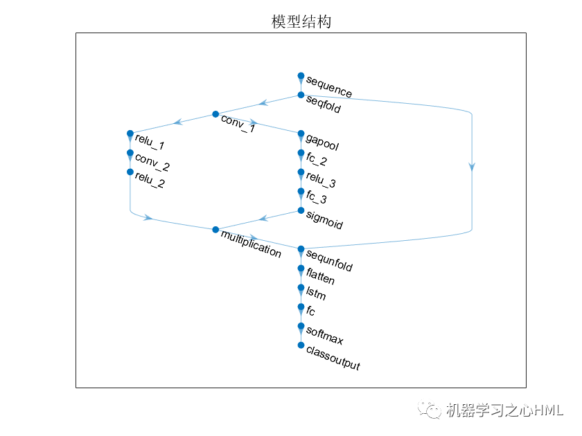 分类预测 | MATLAB实现WOA-CNN-LSTM-Attention数据分类预测的图1