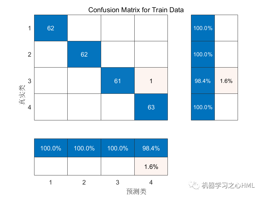 分类预测 | MATLAB实现WOA-CNN-LSTM-Attention数据分类预测的图5