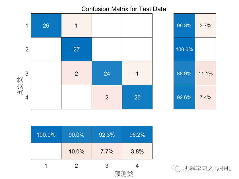 分类预测 | MATLAB实现WOA-CNN-LSTM-Attention数据分类预测的图6