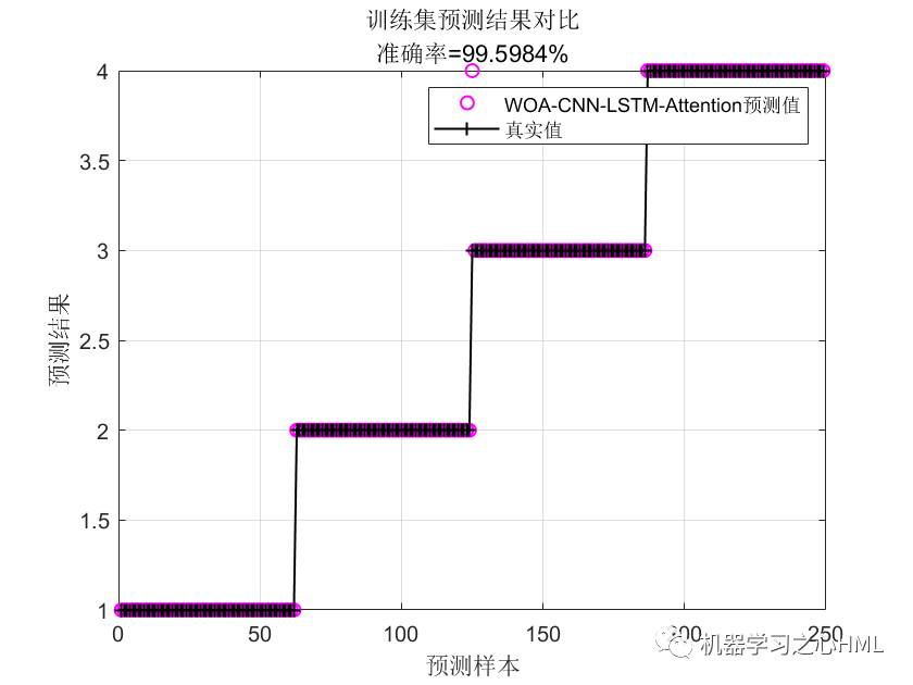 分类预测 | MATLAB实现WOA-CNN-LSTM-Attention数据分类预测的图3