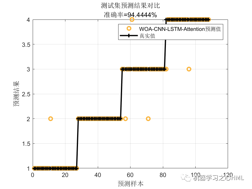 分类预测 | MATLAB实现WOA-CNN-LSTM-Attention数据分类预测的图4