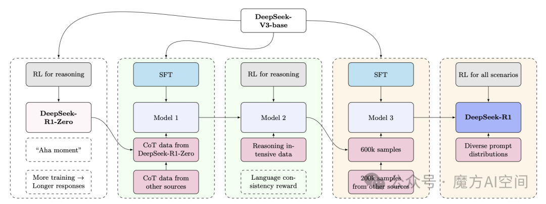 图2.1:DeepSeek-R1的多阶段训练过程。从左到右：1）通过GRPO训练DeepSeek-R1-Zero模型。2）对DeepSeekR1 Zero和其他来源生成的CoT数据进行SFT（冷启动）。3）基于推理密集型数据的GRPO。4）SFT大约有60万个推理和20万个非推理实例。请注意，此阶段从DeepSeek-V3-base模型重新开始。5）使用GRPO对包括安全培训在内的各种提示分布进行RL微调。