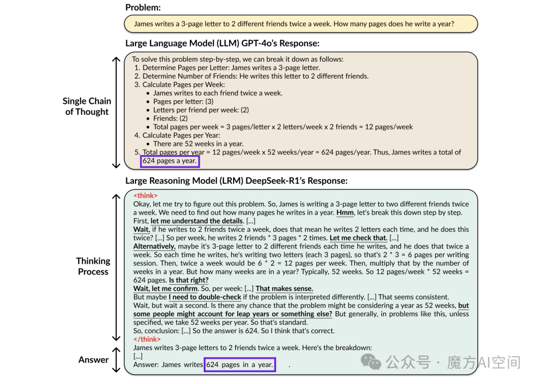 图1.1：比较GPT-4o等大语言模型（LLM）和DeepSeek-R1等大型推理模型（LRM）对简单数学推理问题的响应。LLM产生了一系列思想，追求一种单一的方法来解决问题，而无需对答案进行任何验证。相比之下，LRM在不断验证其方法的同时，从不同的角度仔细思考问题。