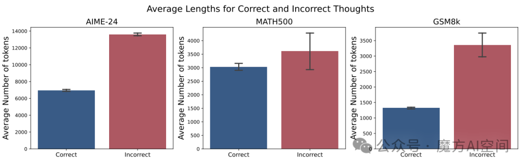 图4.3:DeepSeek-R1为三个数学推理基准（AIME-24、MATH500和GSM8k）生成的正确和不正确想法的平均长度。Dimakis（2025）首次在AIME-24上观察到这一趋势。