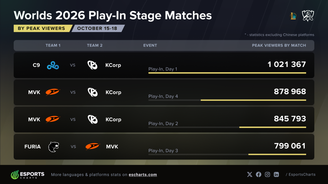 Worlds 2026 Play-In top matches