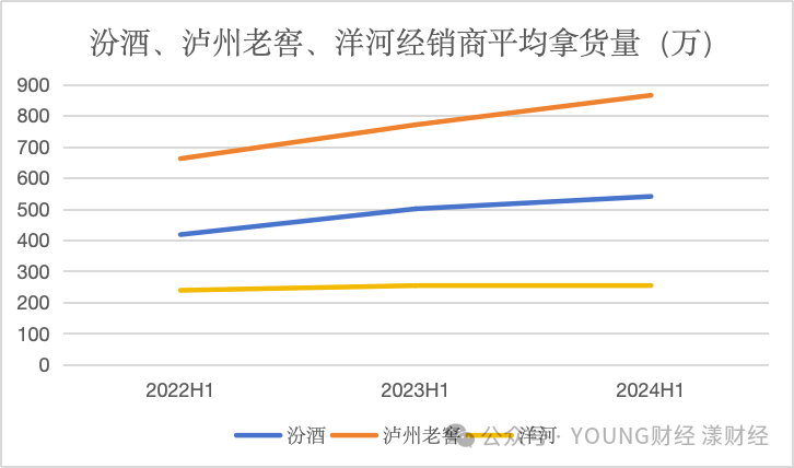 洋河经销商需要休养生息