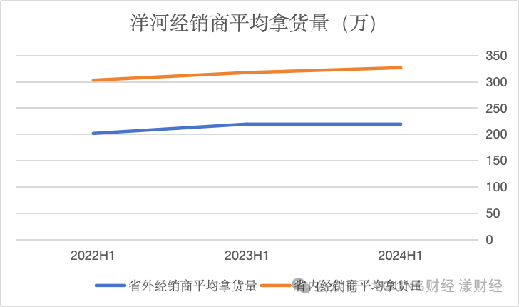 洋河经销商需要休养生息