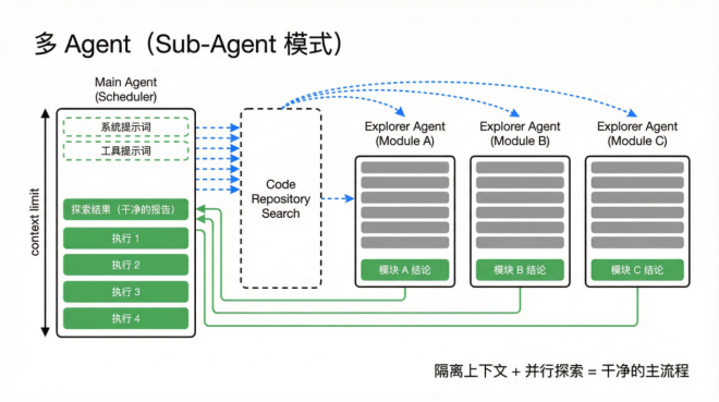 Sub-Agent模式上下文隔离与并行探索示意图
