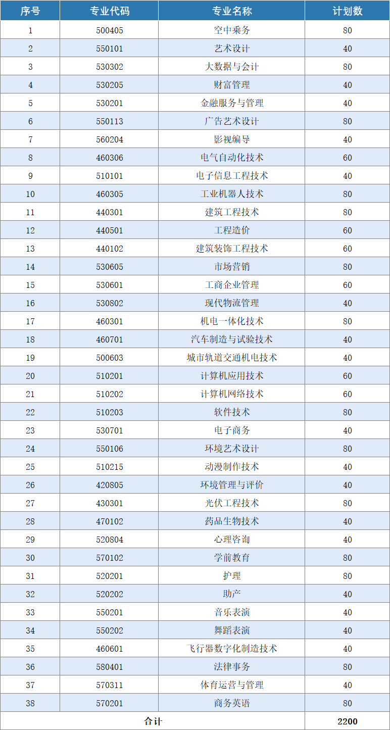 南昌專科學校及分數線_2023年南昌有哪些專科學校錄取分數線_南昌好一點的大專分數線