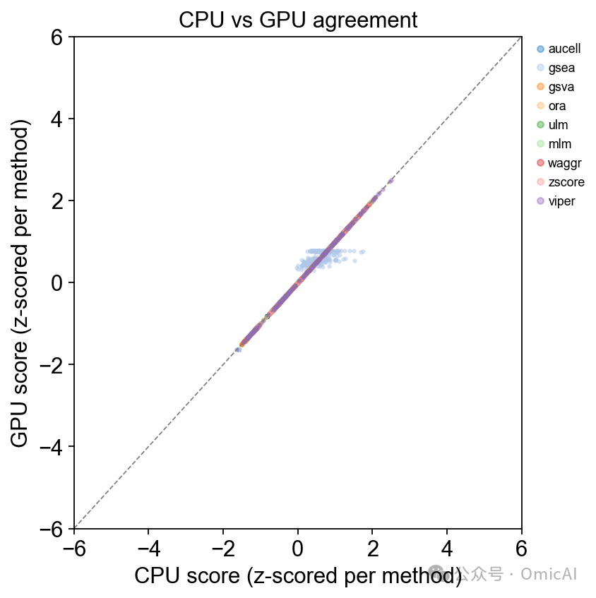 CPU 与 GPU 分数一致性