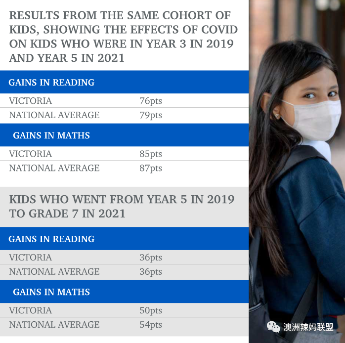 NAPLAN成绩出炉：维州学生阅读全澳最强，这门课却垫底！男生VS女生，竟然...（组图） - 10